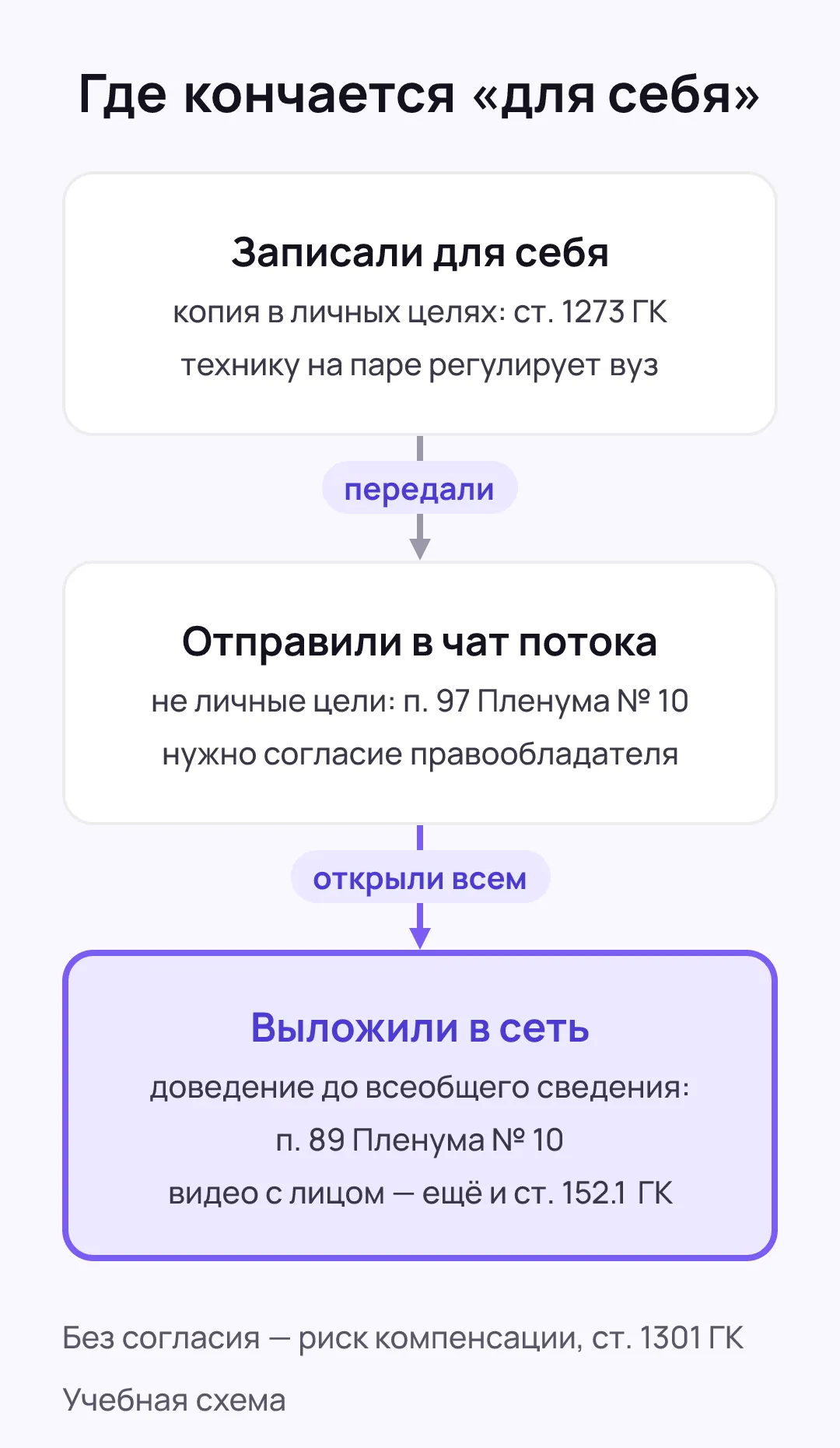 Три карточки сверху вниз со стрелками «передали» и «открыли всем»: записали для себя, отправили в чат потока, выложили в сеть; нижняя выделена цветом, под ней строка о компенсации