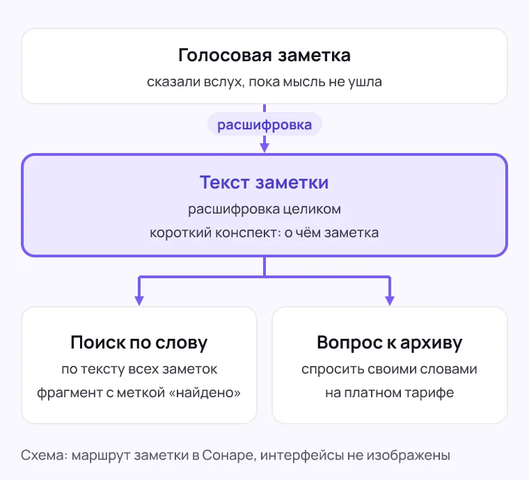 Схема из четырёх блоков: голосовая заметка, ниже текст заметки с расшифровкой и коротким конспектом, от него две стрелки — к поиску по слову и к вопросу к архиву с пометкой про платный тариф