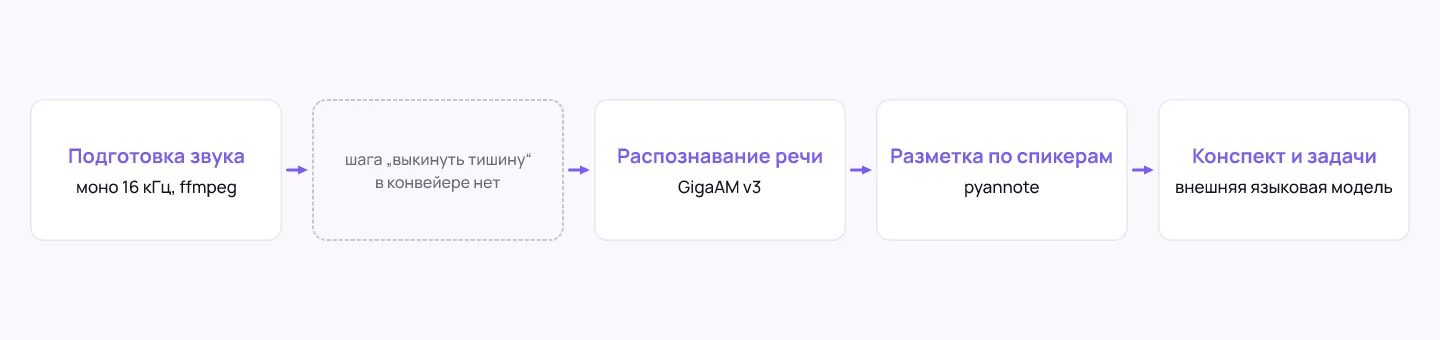 Пять карточек со стрелками слева направо: подготовка звука с подписью «моно 16 кГц, ffmpeg», распознавание речи с подписью «GigaAM v3», разметка по спикерам с подписью «pyannote», конспект и задачи с подписью «внешняя языковая модель», а пятая карточка пунктирная и пустая — шага «выкинуть тишину» в конвейере нет