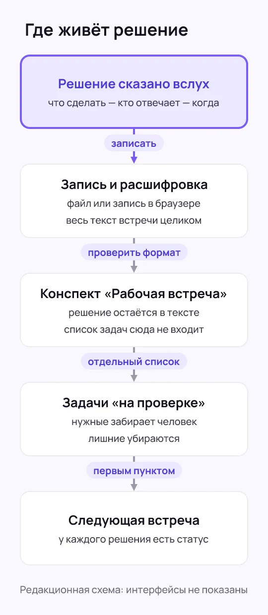 Пять блоков сверху вниз: решение сказано вслух по формуле что — кто — когда; запись и расшифровка; конспект «Рабочая встреча», где решение остаётся в тексте, а список задач в него не входит; задачи «на проверке», нужные забирает человек; следующая встреча, где у каждого решения есть статус. Стрелки подписаны «записать», «проверить формат», «отдельный список», «первым пунктом».