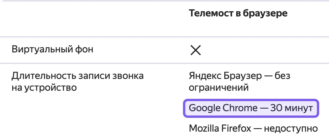 Фрагмент таблицы справки Яндекса «Чем отличаются версии Телемоста», колонка «Телемост в браузере»: в строке «Длительность записи звонка на устройство» выделено «Google Chrome — 30 минут»