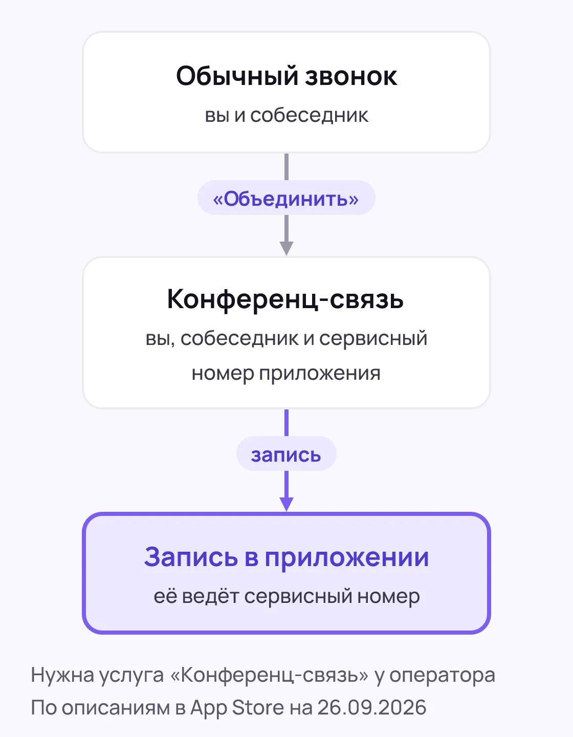 Три шага сверху вниз: обычный звонок вас и собеседника, после кнопки «Объединить» — конференц-связь с сервисным номером приложения, стрелка «запись» ведёт к записи в приложении, её ведёт сервисный номер