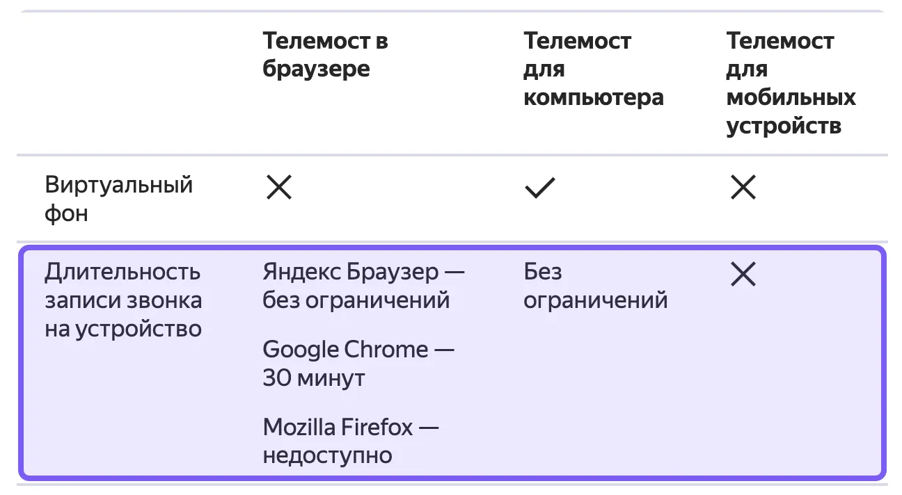 Таблица справки Яндекса с колонками браузера, программы для компьютера и мобильных устройств; в строке «Длительность записи звонка на устройство» у мобильных устройств крестик