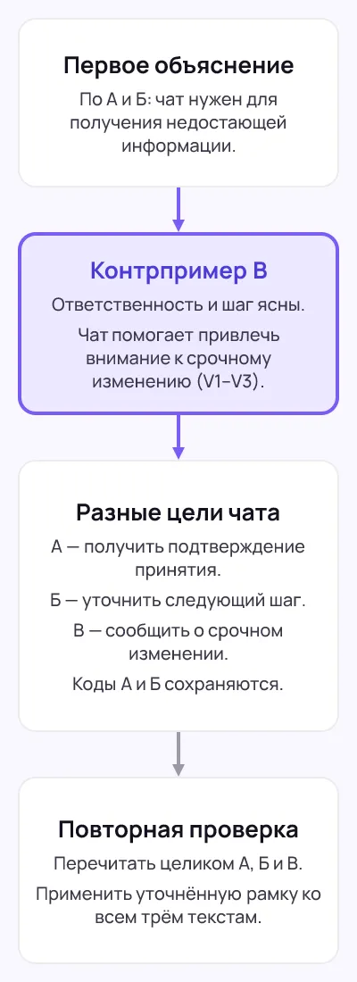 После контрпримера В различают подтверждение принятия, уточнение следующего шага и сообщение о срочном изменении, затем заново читают А, Б и В.