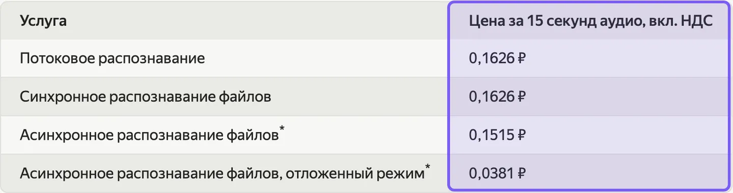 Таблица тарифов Yandex SpeechKit из четырёх строк, цена в каждой указана за отрезок аудио длиной 15 секунд