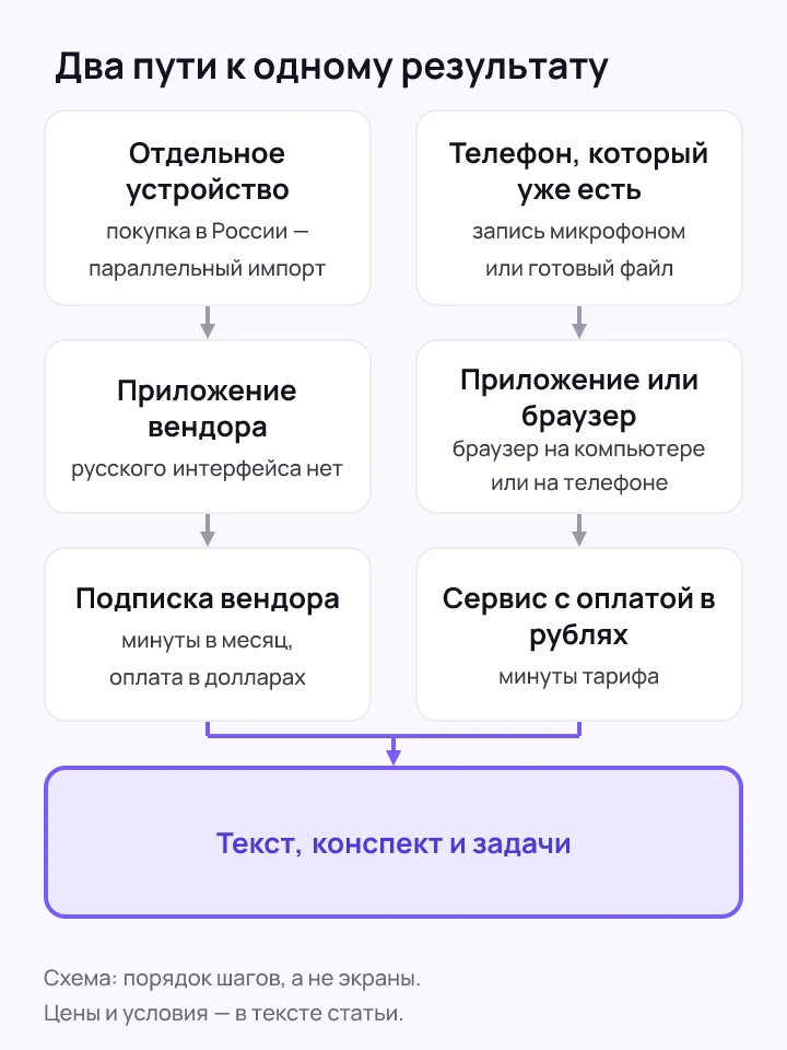 Схема из двух колонок. Левая: отдельное устройство, покупка параллельным импортом, приложение вендора без русского интерфейса, подписка с минутами и оплатой в долларах. Правая: телефон, который уже есть, запись микрофоном или готовый файл, приложение либо браузер, сервис с оплатой в рублях. Обе колонки стрелками сходятся в общий блок «Текст, конспект и задачи».