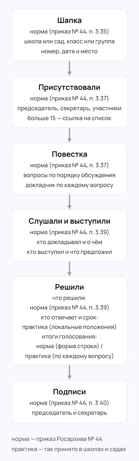 Вертикальная схема из шести карточек: шапка, присутствовавшие (больше 15 человек — ссылкой на список), повестка, слушали и выступили, решили, две подписи. Пять карточек помечены как норма; в «Решили» графа — норма, ответственный и срок — практика, итоги голосования — норма по форме строки и практика по каждому вопросу.