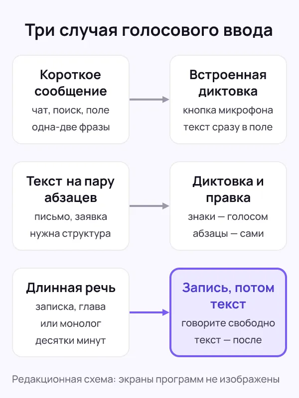 Три пары блоков: короткому сообщению отвечает встроенная диктовка, тексту на пару абзацев — диктовка с правкой руками, длинной речи — запись, из которой текст получается после
